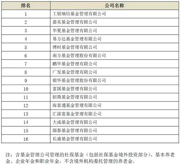 一季度养老金管理规模出炉 6家基金公司排名换位