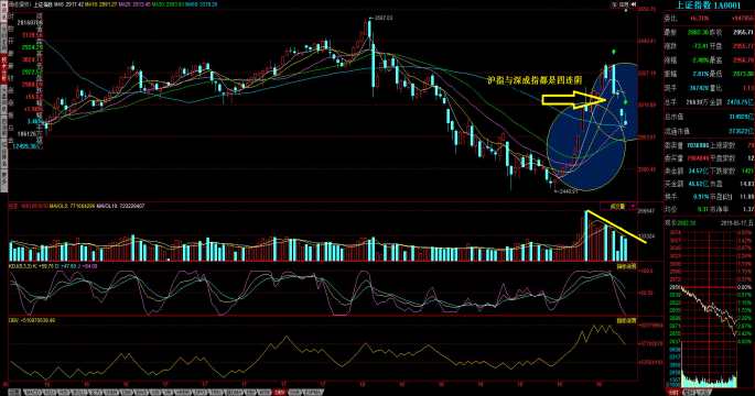 和信投顧：滬深股指周K線呈現(xiàn)四連陰走勢 