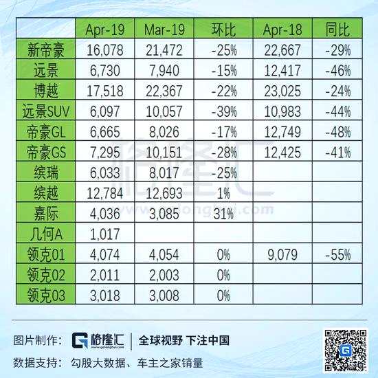 16/17两年，吉利汽车推出了包括博越、远景SUV、帝豪GL、帝豪GS、远景X3等爆款车型，带动吉利销量迅速上升，同时业绩的大幅增长也助推股价攀升。这种趋势在2018年整个车市的萧条中开始放缓。不过由于2018年上半年的增长以及领克01/02/缤瑞/缤越几款新车，2018年的销量和业绩均增长了20%。