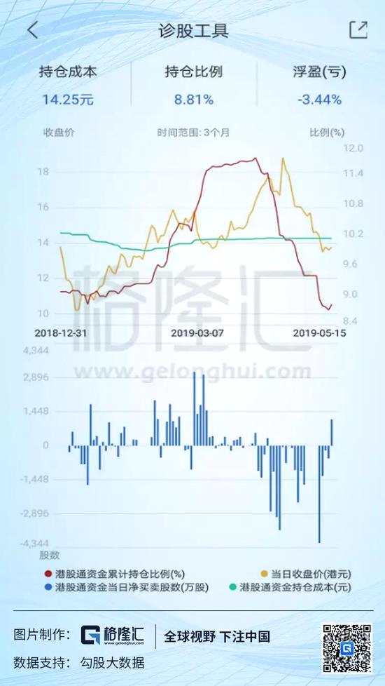 近期吉利多位高管套现，包括董事长和CEO在内合计减持1.22亿股，占总股本比例1.3%，对市场情绪也有很大影响。