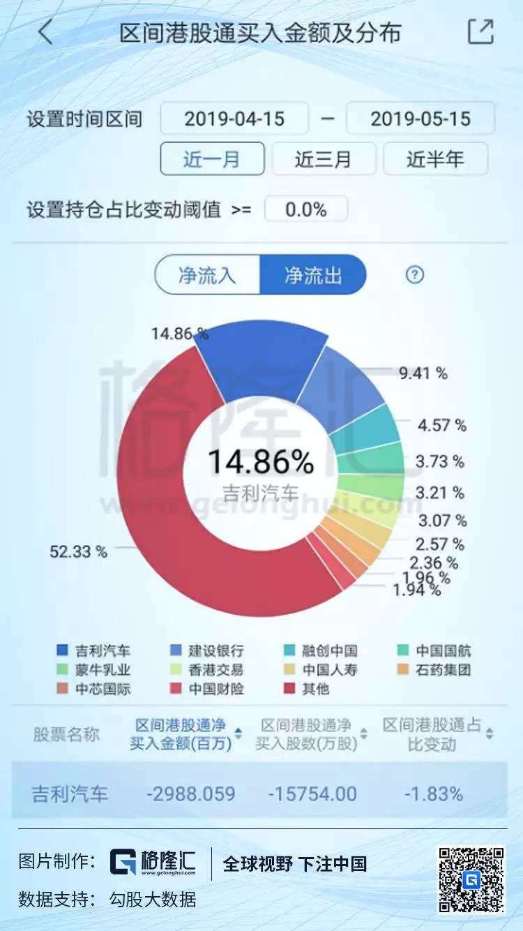 近期吉利多位高管套现，包括董事长和CEO在内合计减持1.22亿股，占总股本比例1.3%，对市场情绪也有很大影响。