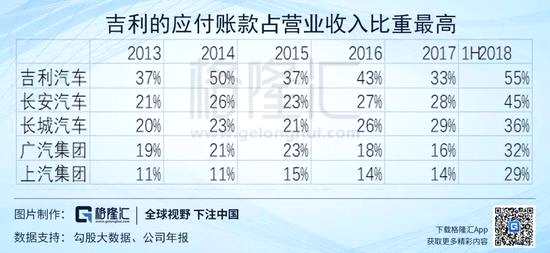 吉利作为自主品牌龙头，巨大的销量是他拥有绝对议价权的基础。有人说供应商抢着去给吉利供货，给吉利供货使得他们有能力去讲故事，这完全是一个愿打，一个愿挨的市场行为。“为什么吉利这么黑，你们还要给他供货”。这个行业供应商太多了，多到你没法想象，一条自动线的投资少则百万，多的上千万，再加上人工、管理、物流等等，想撤退并不容易。