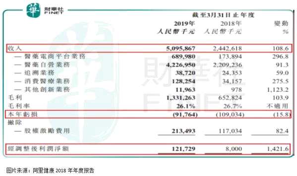 再来看业务，阿里健康收入来源主要为医药电商（增长296.8%至6.9亿元）、医药自营（增长91.3%至42.3亿元）、追溯业务（增长59%至0.39亿元）、消费医疗业务（增长275.5%至1.28亿元）及创新业务（增长1223.2%至0.12亿元），各项业务均保持快速发展。