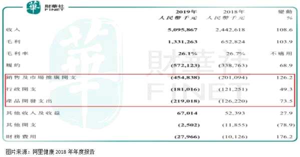 其他的费用开支，随着阿里健康规模扩张，逐渐优化是大概率事件，也就是意味着公司离实现盈利并不远了。但如果长期来看，公司虽然实现盈利并不难，如果想要提升利润率就比较困了，毕竟行业属性已经决定了公司的利润率不会太高。