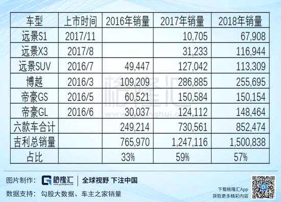 由于销量基数大，旧车型几乎不增长，从2019年的新车型来看，貌似很难有较大增量贡献，嘉际、几何A和领克03目前销量仍处于爬坡期，缤瑞销量也开始放缓。