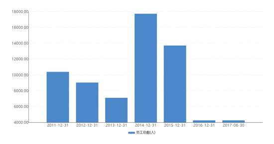 汇源果汁的高管同样不稳定，自今年1月13日以来，汇源果汁已有6名高管离职，其中包括上任仅有7个月的行政总裁吴晓鹏。