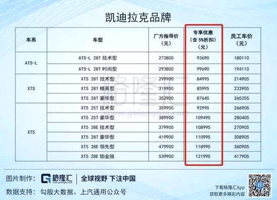 然而相比其他车厂只是推出优惠政策，员工最后拥有是否购买的选择权，吉利的部分员工似乎就没那么自由了，8岗以上的员工必须买一辆领克01，就算优惠1万多，领克01的价格仍然需要十多万。