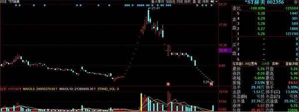 退市風刮起 一大堆股價高高在上前期“妖股”被打落塵埃