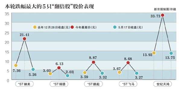 退市風刮起 一大堆股價高高在上前期“妖股”被打落塵埃