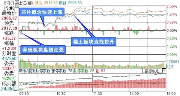 上證綜指分時(shí)走勢(shì)圖