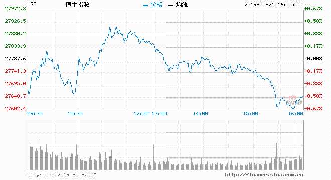 受外圍因素影響，港股今早曾低開低走，手機(jī)設(shè)備股轉(zhuǎn)跌為升，帶動(dòng)大市氣氛造好，港股一度轉(zhuǎn)跌為升，高見27915點(diǎn)升127點(diǎn).惟市場(chǎng)陰霾氣氛持續(xù)籠罩，港股午后則升轉(zhuǎn)跌，并低見27598點(diǎn)跌189點(diǎn)，再創(chuàng)出逾三個(gè)月低位。