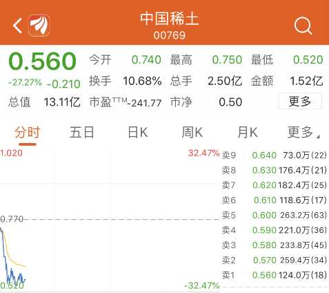 截至发稿，中国稀土大跌27.27%，股价报0.0560港元。
