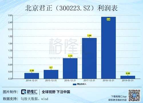 不过公司研发方面投入较高，导致总营业成本较高，因此，公司归母净利润不高。一季度公司归母净利为0.02亿元，同比下降17.37%。