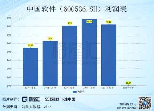 一季度公司归母净利润-1.03亿元，同比增长4.13%，归母净利润亏损，主要原因是公司对相关重点业务项目持续投入较大所致。