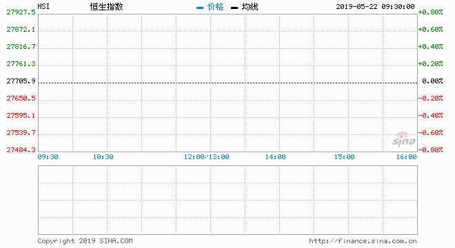  5月22日消息，美股终结两连跌，芯片股、科技股普遍造好；5月21日，任正非在华为总部对话央视、新浪科技等媒体，直面热点问题。今日早盘，恒指高开，此后走势反复，截至收盘，港股恒生指数涨0.18%，报27705.94点；国企指数跌0.28%，报10604.55点；红筹指数涨0.01%，报4302.33点。