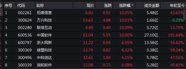 集成電路和軟件業(yè)成A股風(fēng)口 后續(xù)或有更多利好政策發(fā)布