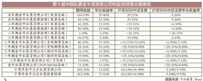 穿越牛熊 长期业绩彰显金牛成色