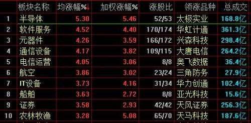 沪指收涨1.38%冲击2900点，创业板指劲升逾3% 