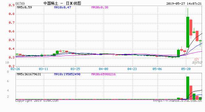  5月27日消息，一天暴涨130%后大股东要“跑路”，中国稀土早盘股价一度大跌10%，午后翻红现涨3.03%，报0.51港元，最新市值11.943亿港元。