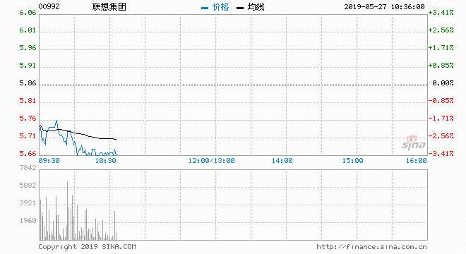 聯(lián)想集團(tuán)（00992）現(xiàn)滑3.07%，報(bào)5.68元，盤中低報(bào)5.66元，暫成交達(dá)767萬股，涉資4389萬元.聯(lián)想暫見四連跌，以現(xiàn)價(jià)計(jì)，累積跌幅達(dá)7.04%。