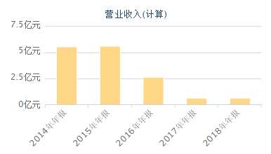 此外，该公司股价自2008年以来，一直低于1港股，早已跻身于“仙股”俱乐部。