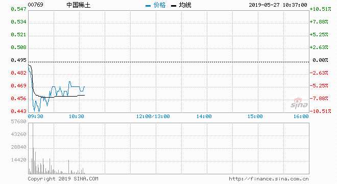 此前曾急漲的中國稀土（00769）現(xiàn)見急瀉.該股現(xiàn)報0.455元，跌8.08%，盤中低報0.43元，穿十天線（約0.466），暫成交達2827萬股，涉資1300萬元。