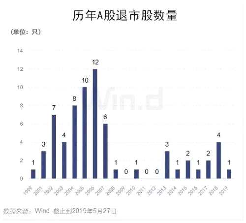 三股“同时上路”，细数昔日退市股，你还能记得哪只？