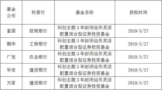 交易所通知：5只科创板基金5月29日统一披露发售公告