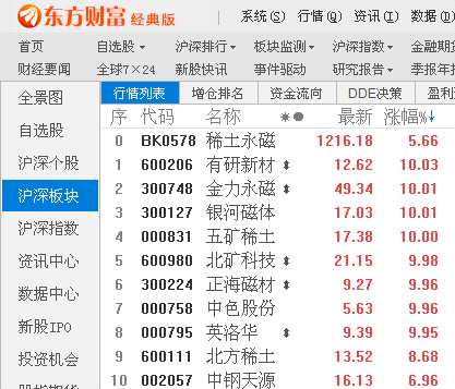 A股三大股指漲跌互現(xiàn)滬指四連陽 保險與稀土板塊大漲