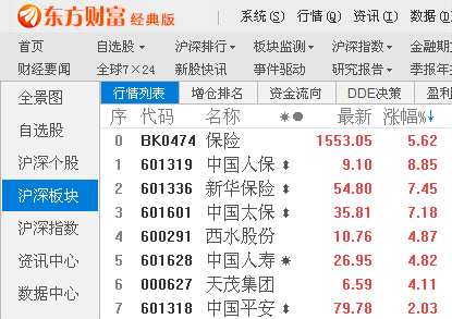 A股三大股指漲跌互現(xiàn)滬指四連陽 保險與稀土板塊大漲