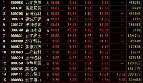 沪指缩量震荡涨0.16%，稀土永磁概念股现涨停潮 