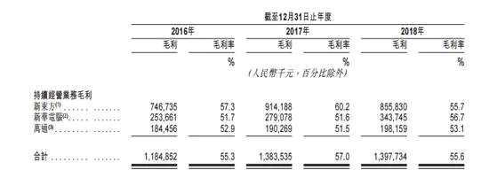 公司表示，主要是由于2017年运营36所新学校和6个新中心及于2018年运营19所新学校和12个新中心，产生高额教职工薪资及福利、租赁开支及其他固定成本。