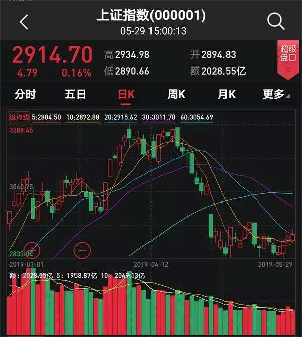 權(quán)重搭臺(tái) 題材唱戲！滬指四連陽后走向何方？ 