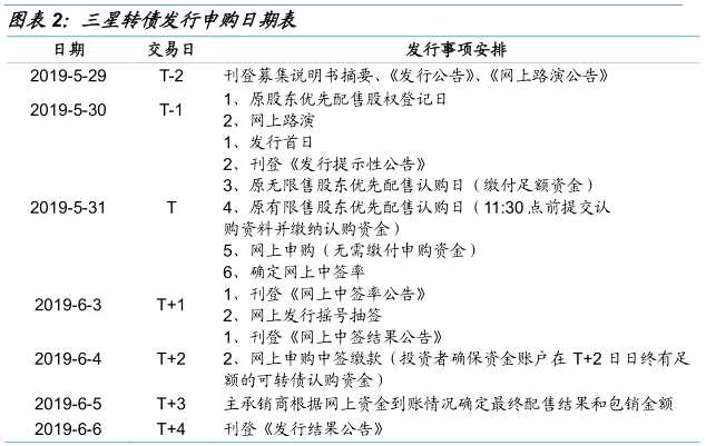 可转债申购价值分析：明日可申购三星转债