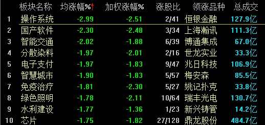 滬指險守2900點 農(nóng)業(yè)股逆勢走強 