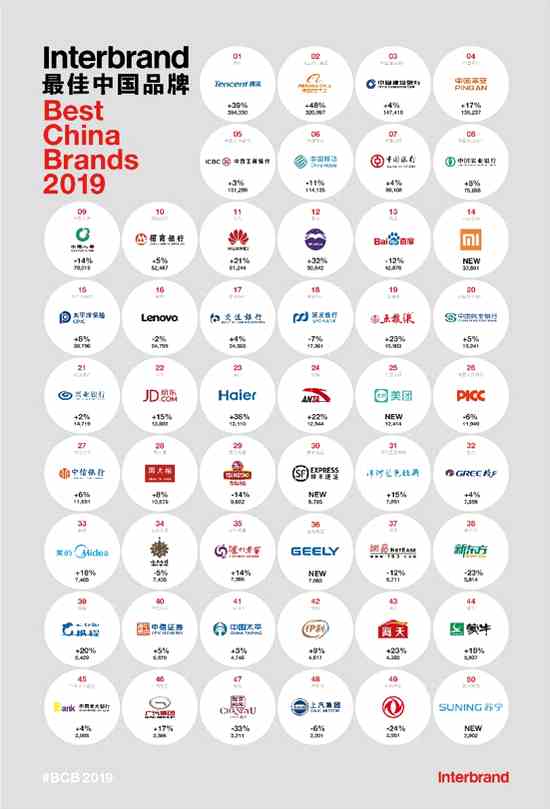 5月30日，國際領(lǐng)先的品牌咨詢公司Interbrand在上海發(fā)布了2019年度的中國最佳品牌排行榜，相比去年中國品牌的價(jià)值均大幅度提升，前50強(qiáng)整體增長(zhǎng)了15%。Interbrand最佳全球品牌價(jià)值排行榜是第一個(gè)通過ISO10668國際認(rèn)證的品牌價(jià)值評(píng)估體系，被英國金融時(shí)報(bào)評(píng)選為最受CEO重視的三大榜單之一。