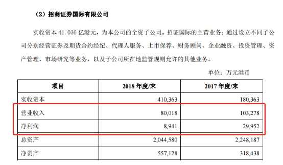 此次被處罰主體招商證券（香港）有限公司為招商證券國(guó)際附屬公司，根據(jù)《證券及期貨條例》獲發(fā)牌進(jìn)行第1類（證券交易）、第2類 （期貨合約交易） 、第4類（就證券提供意見(jiàn)）、第6類（就機(jī)構(gòu)融資提供意見(jiàn)）及第9類（提供資產(chǎn)管理）業(yè)務(wù)。