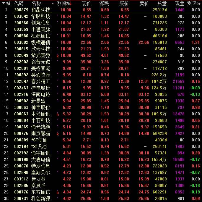 A股震荡下跌沪指2900点得而复失 5G概念逆势掀涨停潮 