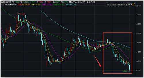 自2018年7月小米上市之后，股价虽然短暂出现了破发，但随后股价也开始一路上涨，最高上涨到了22港元。但涨势并未持续太久，小米股价就开始走出持续下跌的态势。