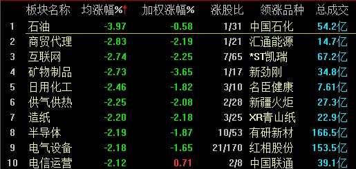 A股震荡下跌沪指2900点得而复失 5G概念逆势掀涨停潮 