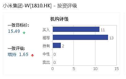 从这个角度来看，目前仍有不少机构看好小米集团智能硬件和互联网生态平台的未来价值，并给予小米“买入评级”。据wind数据统计显示，目前约有11家机构给予小米集团“买入”评级，13家机构给予小米“推荐”评级，另有2家机构给予“持有”评级。目前来看，多家机构给予的一致目标较为15.49港元。