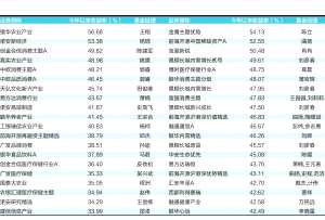 前5月九成股基正回报 最高收益率56.68%