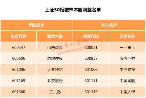 大换血！A股10大主流指数调整在即，这些股票新晋指基必买名单，数百亿资金将重新锚定