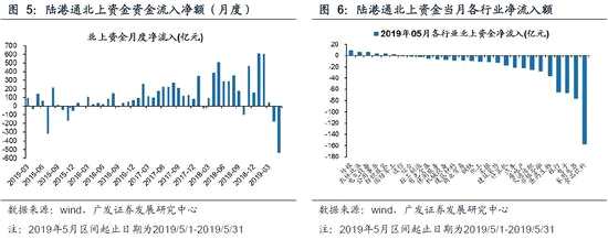（6）交易費用：上周為47億元，前一周為46億元。