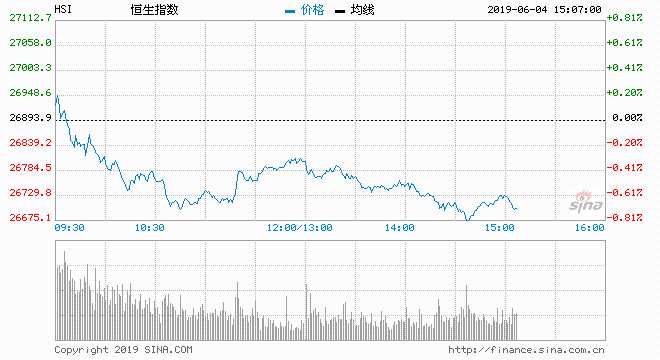 恒指昨天高开低走，全日波幅 232.62点。恒指收报 26893.86点，跌7.23点或0.03%，成交金额 827.18亿元。国指收报 10430.64点，升43.47点或0.42%；上证收报 2890.08点，跌8.61点或0.3%。三项指数个别发展，以国指表现相对较佳。