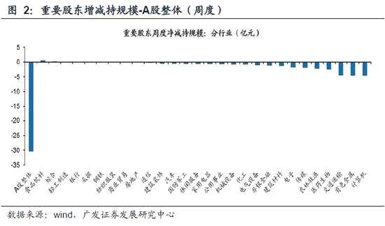 （3）新發(fā)基金（股票型+混合型）：上周新發(fā)基金86億元，前一周新發(fā)127億元。