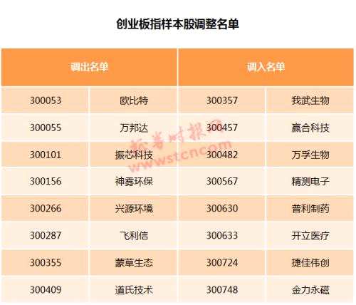 大换血！A股10大主流指数调整在即，这些股票新晋指基必买名单，数百亿资金将重新锚定