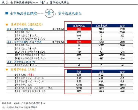三、全市場流動性跟蹤——“價”：資金利率及匯率