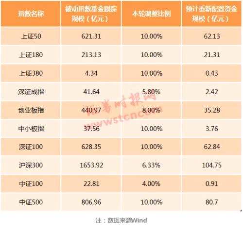 大换血！A股10大主流指数调整在即，这些股票新晋指基必买名单，数百亿资金将重新锚定