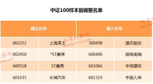 大换血！A股10大主流指数调整在即，这些股票新晋指基必买名单，数百亿资金将重新锚定